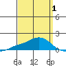 Bon Secour tide chart for Tuesday, April 1, 2025