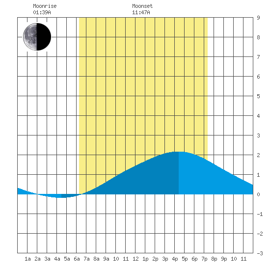 Bon Secour tide chart for Sunday, April 20, 2025