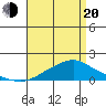 Bon Secour tide chart for Sunday, April 20, 2025