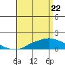 Bon Secour tide chart for Tuesday, April 22, 2025