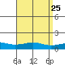 Bon Secour tide chart for Friday, April 25, 2025