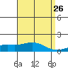 Bon Secour tide chart for Saturday, April 26, 2025