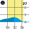 Bon Secour tide chart for Sunday, April 27, 2025