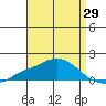 Bon Secour tide chart for Tuesday, April 29, 2025