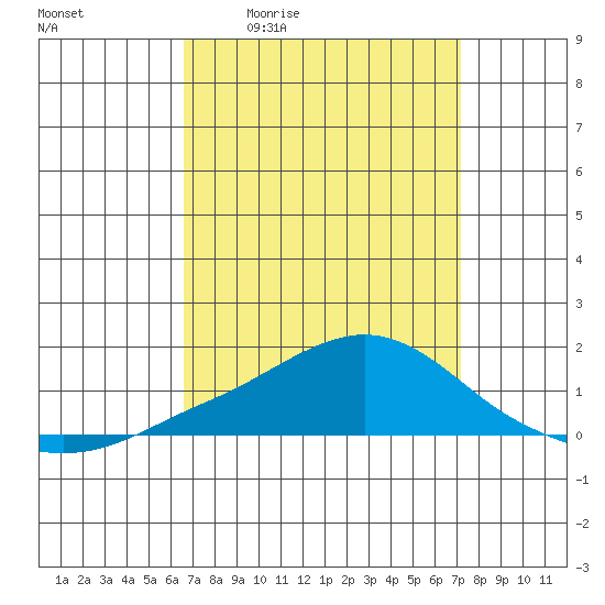 Bon Secour tide chart for Wednesday, April 2, 2025