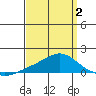 Bon Secour tide chart for Wednesday, April 2, 2025