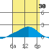 Bon Secour tide chart for Wednesday, April 30, 2025