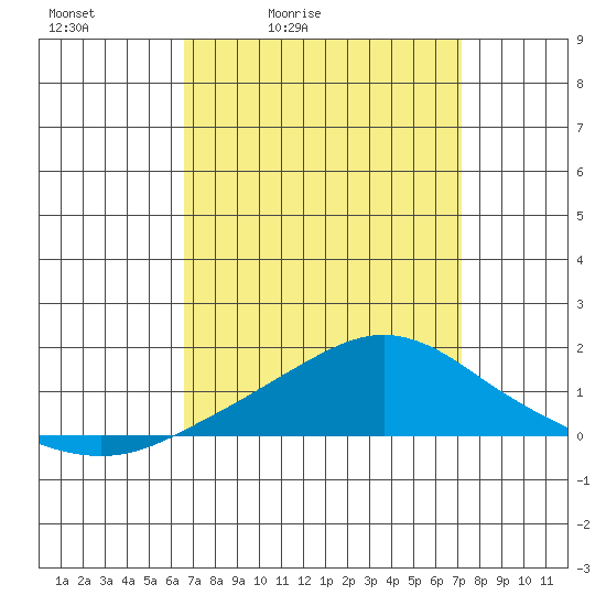 Bon Secour tide chart for Thursday, April 3, 2025