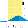 Bon Secour tide chart for Thursday, April 3, 2025