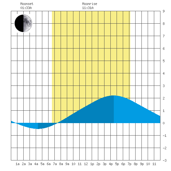 Bon Secour tide chart for Friday, April 4, 2025