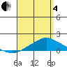 Bon Secour tide chart for Friday, April 4, 2025