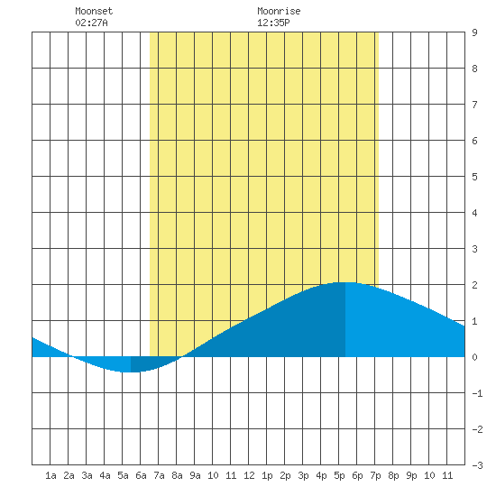 Bon Secour tide chart for Saturday, April 5, 2025