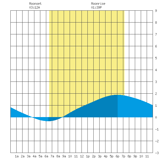 Bon Secour tide chart for Sunday, April 6, 2025