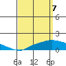 Bon Secour tide chart for Monday, April 7, 2025