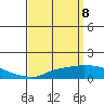 Bon Secour tide chart for Tuesday, April 8, 2025