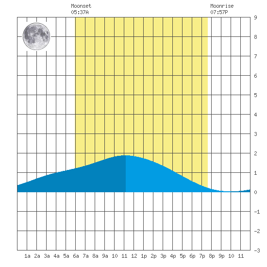 Bon Secour tide chart for Monday, May 12, 2025