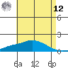 Bon Secour tide chart for Monday, May 12, 2025