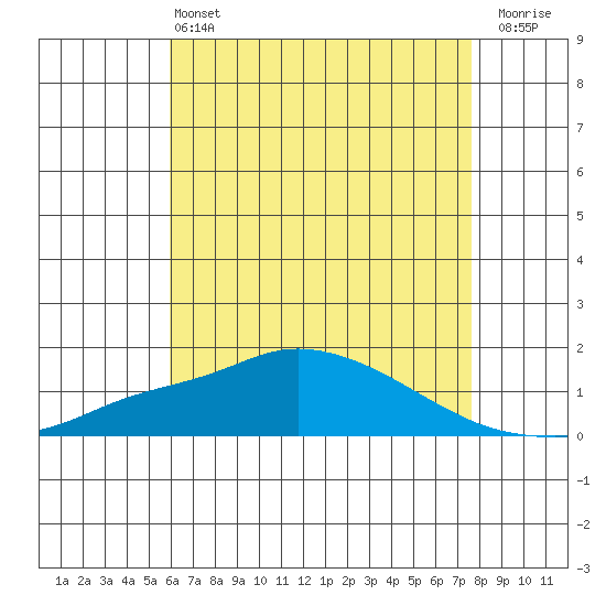 Bon Secour tide chart for Tuesday, May 13, 2025