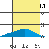 Bon Secour tide chart for Tuesday, May 13, 2025