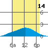 Bon Secour tide chart for Wednesday, May 14, 2025