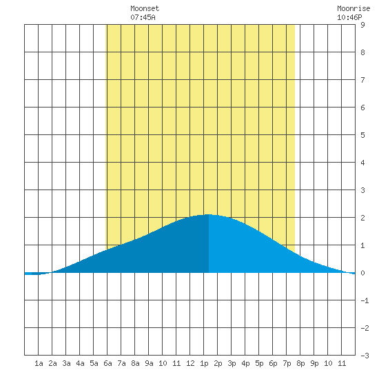 Bon Secour tide chart for Thursday, May 15, 2025
