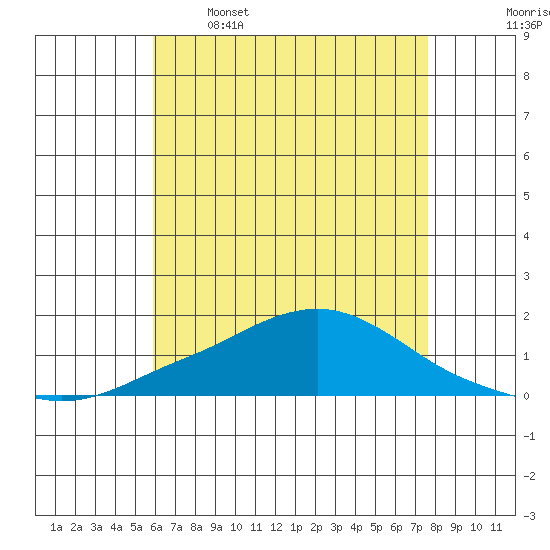 Bon Secour tide chart for Friday, May 16, 2025