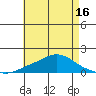 Bon Secour tide chart for Friday, May 16, 2025
