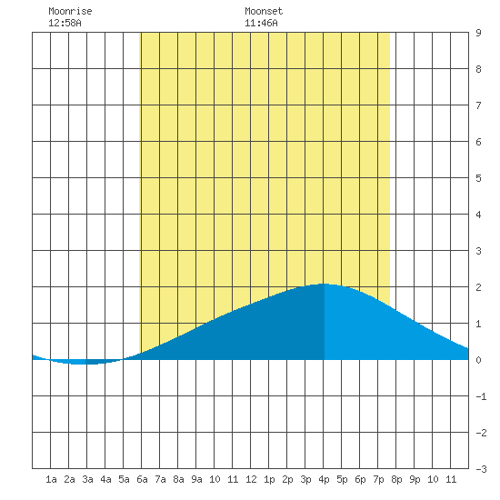 Bon Secour tide chart for Monday, May 19, 2025