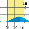 Bon Secour tide chart for Monday, May 19, 2025