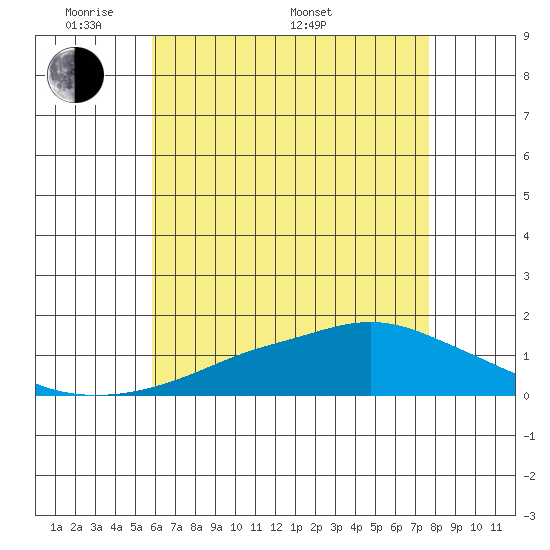 Bon Secour tide chart for Tuesday, May 20, 2025