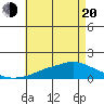 Bon Secour tide chart for Tuesday, May 20, 2025