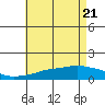 Bon Secour tide chart for Wednesday, May 21, 2025