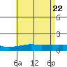 Bon Secour tide chart for Thursday, May 22, 2025