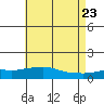 Bon Secour tide chart for Friday, May 23, 2025