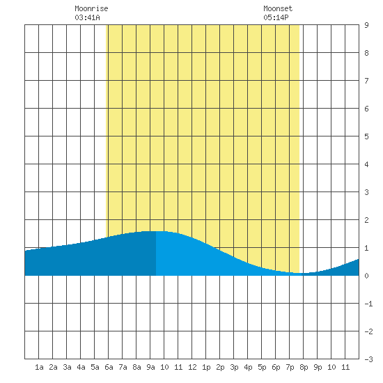 Bon Secour tide chart for Saturday, May 24, 2025