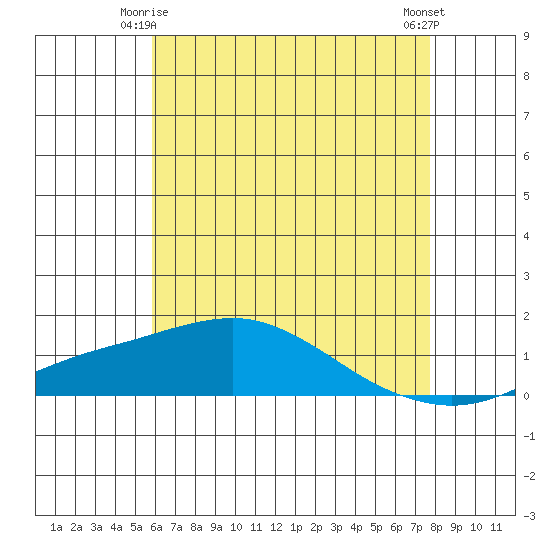 Bon Secour tide chart for Sunday, May 25, 2025