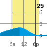 Bon Secour tide chart for Sunday, May 25, 2025
