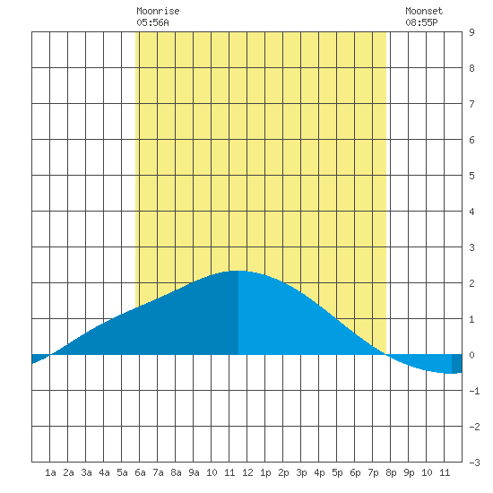 Bon Secour tide chart for Tuesday, May 27, 2025