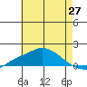 Bon Secour tide chart for Tuesday, May 27, 2025