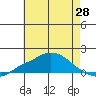 Bon Secour tide chart for Wednesday, May 28, 2025