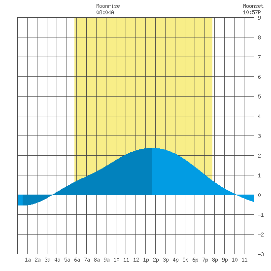 Bon Secour tide chart for Thursday, May 29, 2025