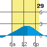 Bon Secour tide chart for Thursday, May 29, 2025