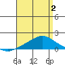 Bon Secour tide chart for Friday, May 2, 2025