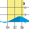 Bon Secour tide chart for Saturday, May 3, 2025