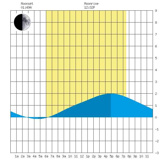 Bon Secour tide chart for Sunday, May 4, 2025