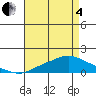 Bon Secour tide chart for Sunday, May 4, 2025