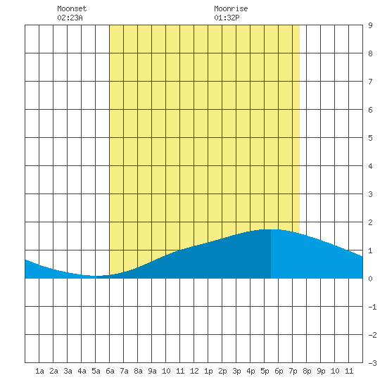 Bon Secour tide chart for Monday, May 5, 2025