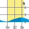 Bon Secour tide chart for Monday, May 5, 2025