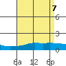 Bon Secour tide chart for Wednesday, May 7, 2025