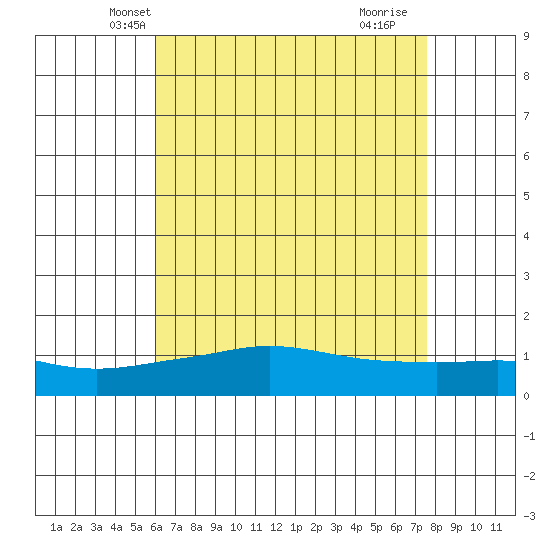 Bon Secour tide chart for Thursday, May 8, 2025